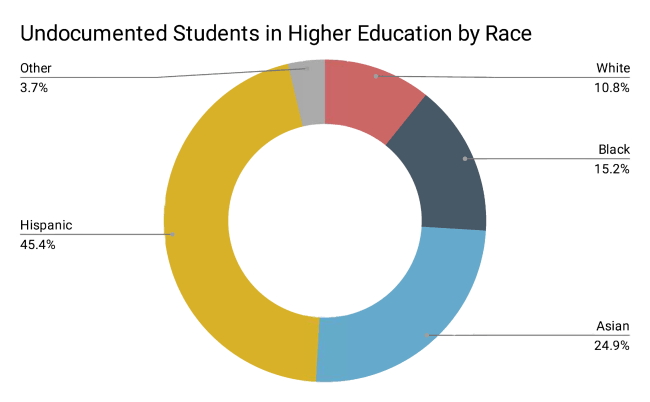 Undocumented Students in U.S. Higher Education - Presidents' Alliance